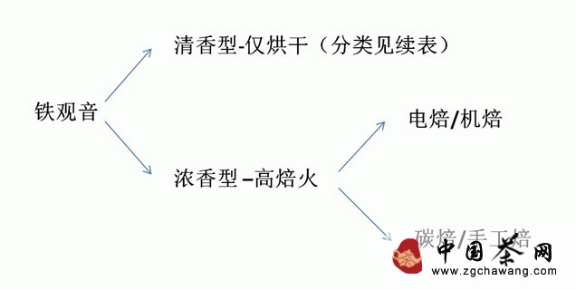 铁观音：清香型品质区分挑选