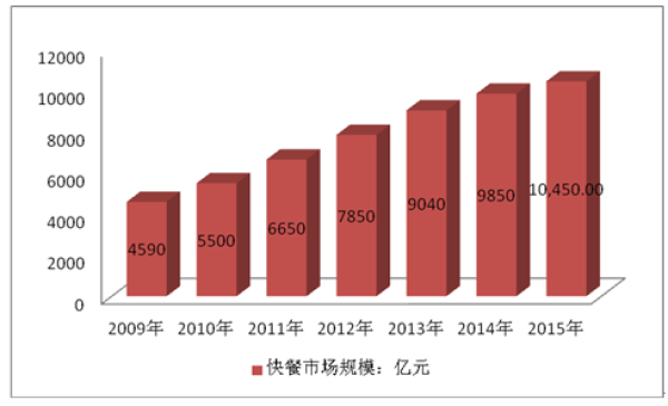 来中国特许加盟展，看餐企如何稳固40%的快餐市场地位？