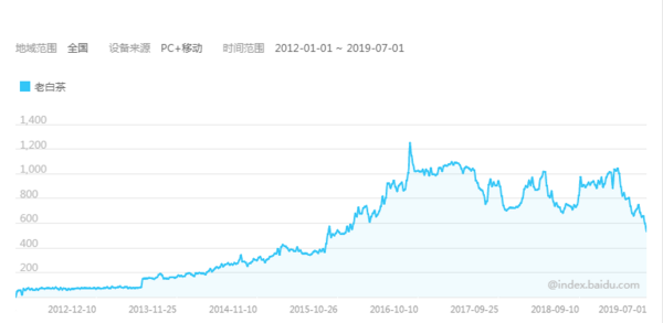 怎样避开那些假老白茶的坑？看这篇为你详解！