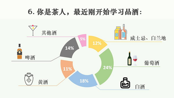 近六成茶人爱茶也爱酒？来看这次茶人和酒鬼的投票数据分析！