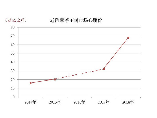 茶山宫斗剧：盘点5年来卖出天价的茶王/茶后/茶太上皇！