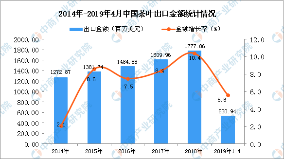 2019年1-4月中国茶叶出口量同比下降3.7%