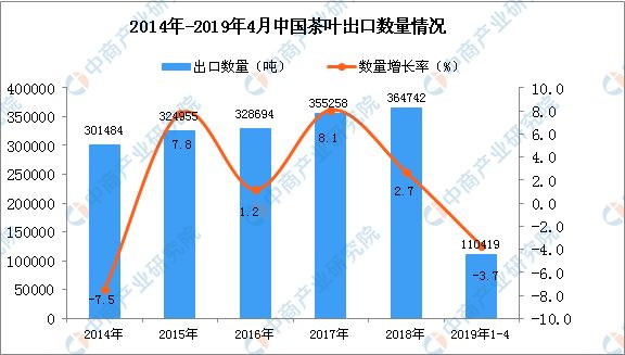 2019年1-4月中国茶叶出口量同比下降3.7%