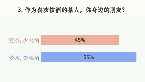 近六成茶人爱茶也爱酒？来看这次茶人和酒鬼的投票数据分析！