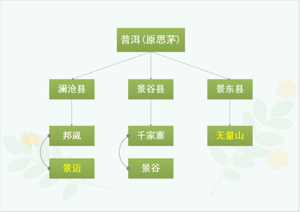 什么是普洱山头茶？3分钟带你一次性理清普洱山头茶分布！