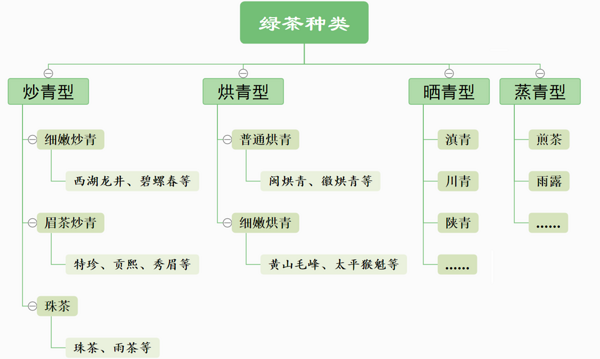 绿茶种类