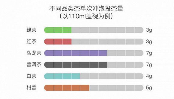 技术贴：实用的投茶量数据分析