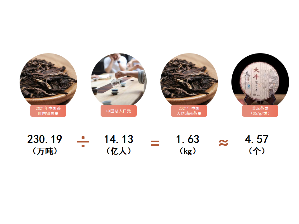 爱茶成痴，一个人应该存多少茶才能形成10年循环？