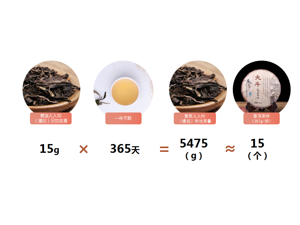 爱茶成痴，一个人应该存多少茶才能形成10年循环？