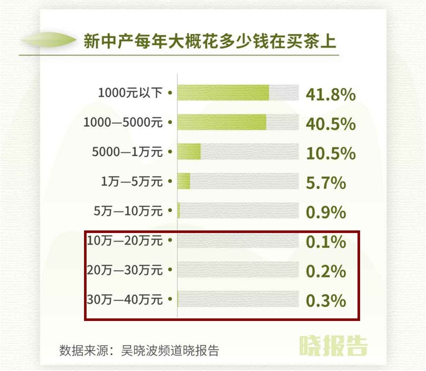 我们用“大案牍术”来分析了一遍最近很火的“新中产饮茶消费洞察”调研报告