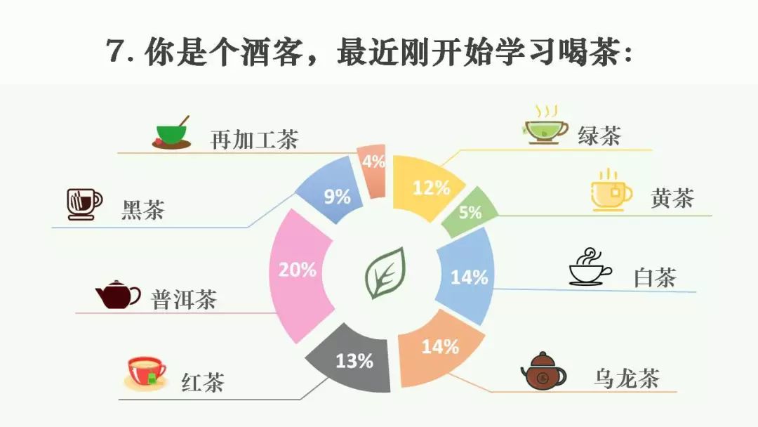 近六成茶人爱茶也爱酒？来看这次茶人和酒鬼的投票数据分析！