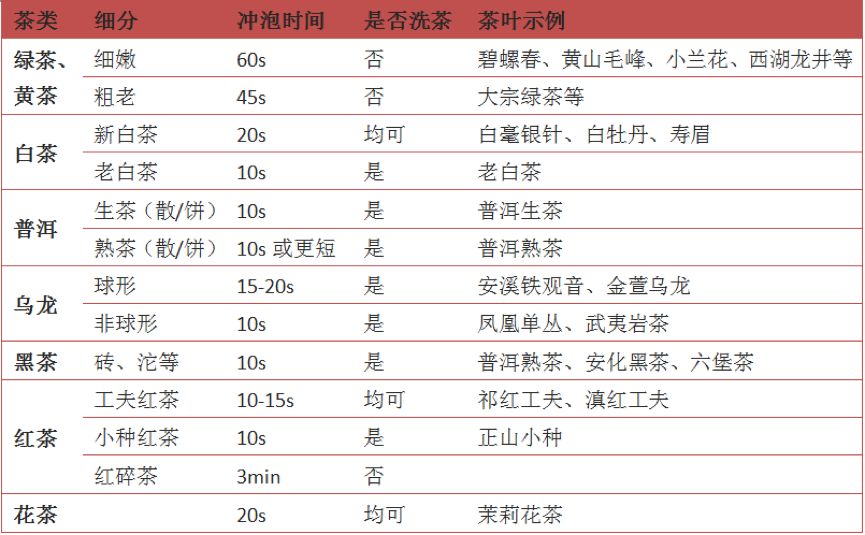 看高手泡上千遍,为啥我还是泡不好茶?投茶量/水温/冲泡时间这三要素是命门！