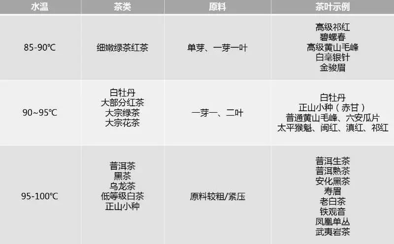 看高手泡上千遍,为啥我还是泡不好茶?投茶量/水温/冲泡时间这三要素是命门！