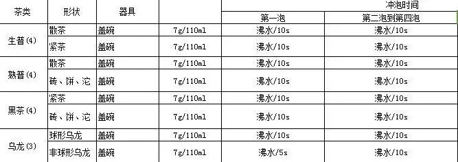 与茶店老板相比，你们的泡茶技术之间只差这篇冲泡秘籍