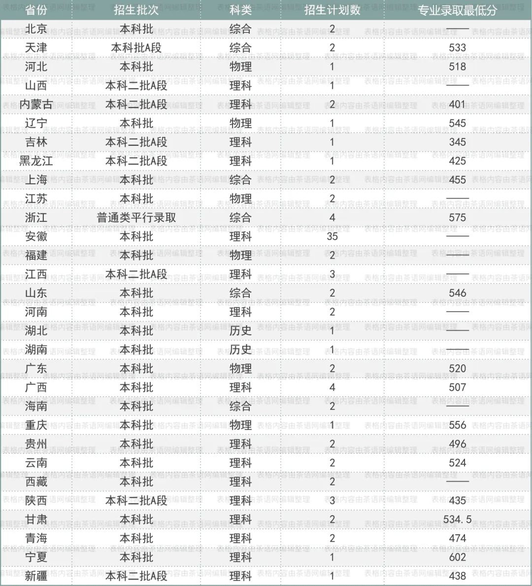 高考志愿想学茶？这些基础信息非常实用