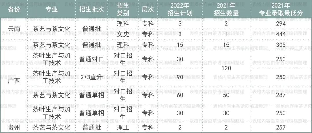 高考志愿想学茶？这些基础信息非常实用