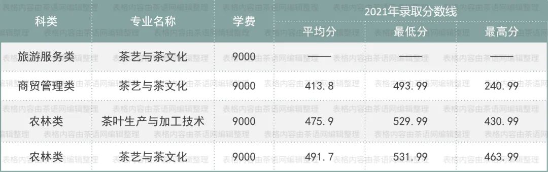 高考志愿想学茶？这些基础信息非常实用
