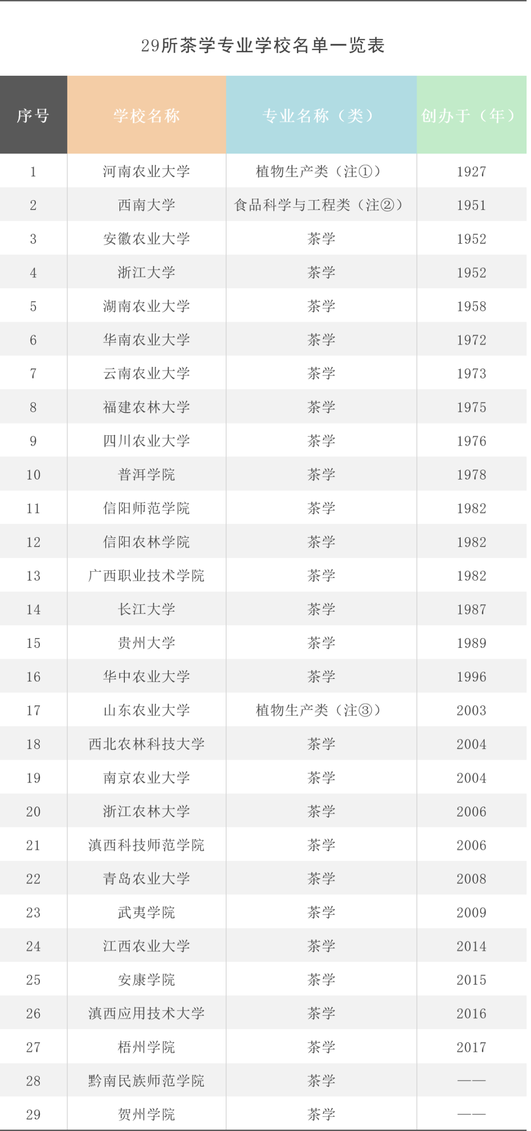 高考考了，散伙饭也吃了，这29所茶学专业学校了解一下？