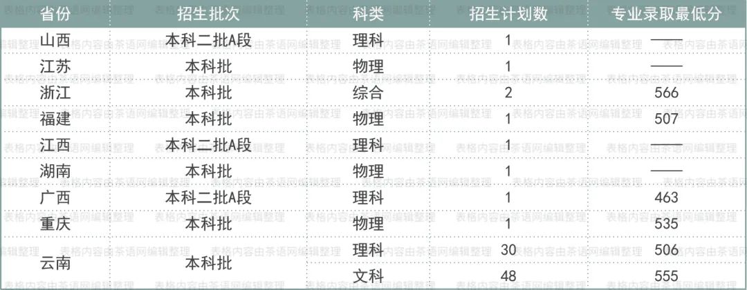 高考志愿想学茶？这些基础信息非常实用