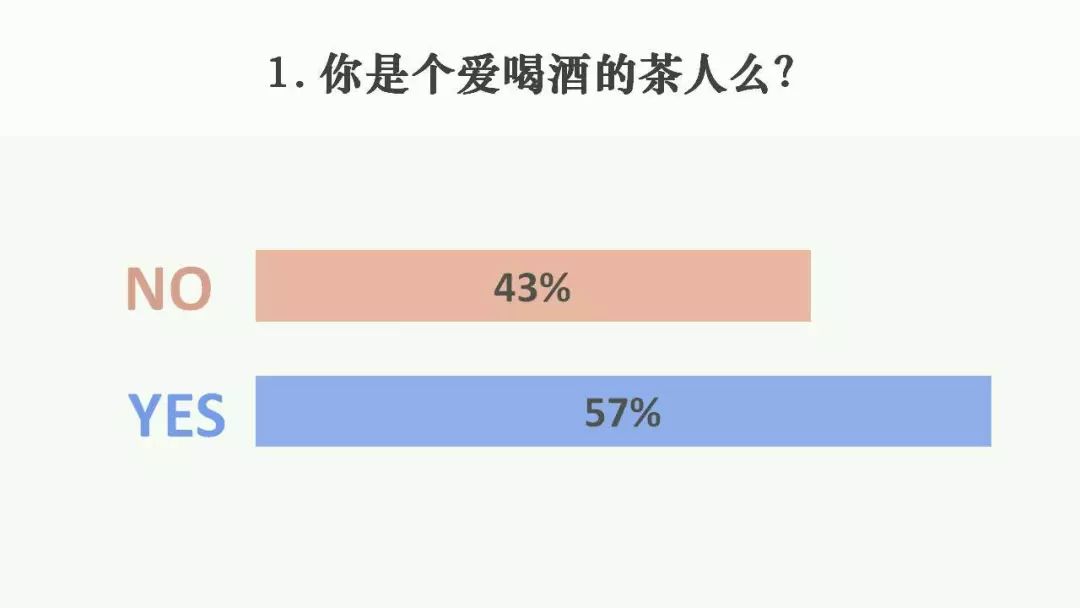 近六成茶人爱茶也爱酒？来看这次茶人和酒鬼的投票数据分析！