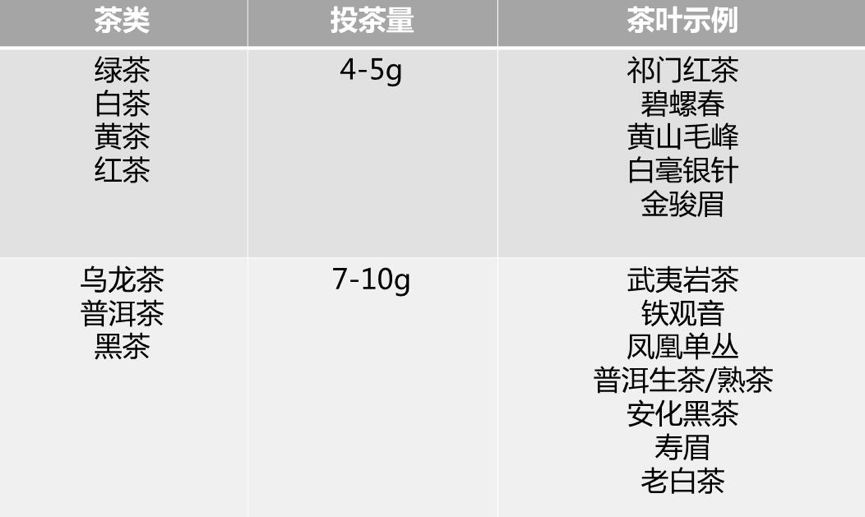 看高手泡上千遍,为啥我还是泡不好茶?投茶量/水温/冲泡时间这三要素是命门！