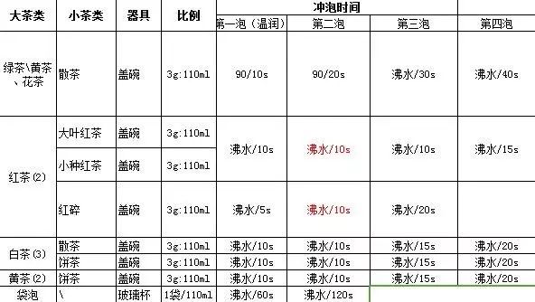 与茶店老板相比，你们的泡茶技术之间只差这篇冲泡秘籍