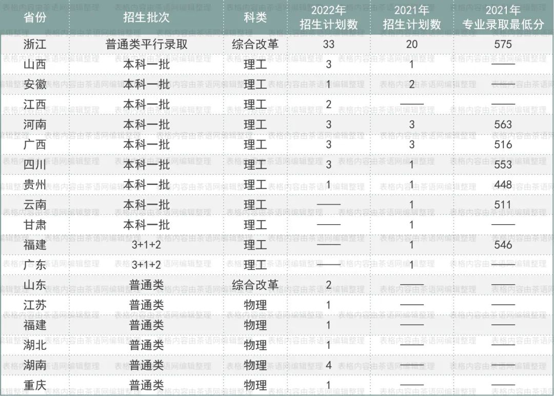 高考志愿想学茶？这些基础信息非常实用