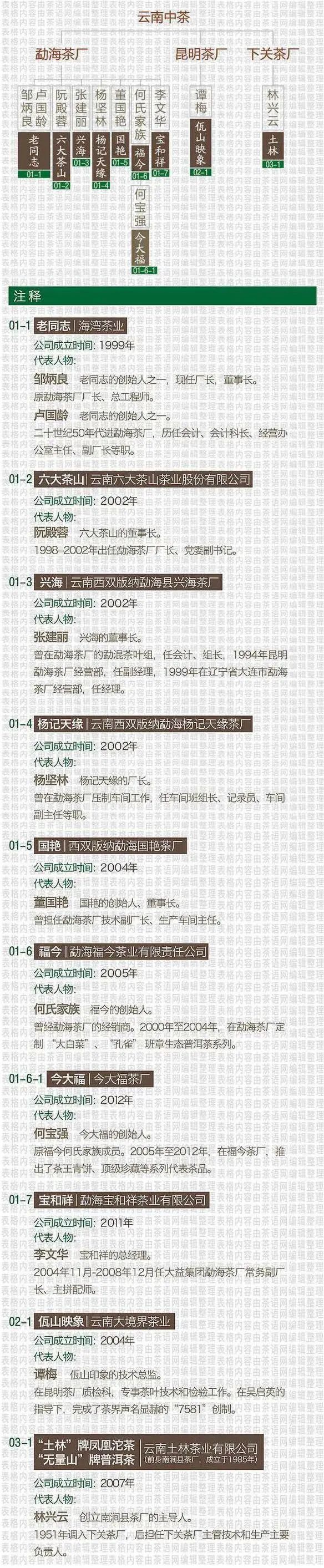 简明普洱茶大厂历史谱系：你如今见到的知名普洱茶企大多源自这三家！